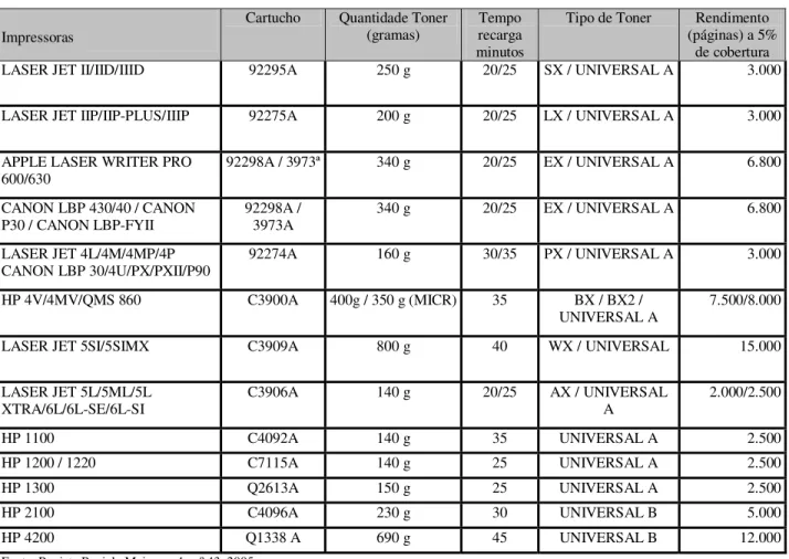 Tabela 1: Distribuição típica do mercado de impressoras laser e cartuchos de toner 