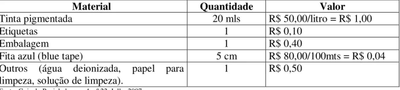 Tabela 3: Quantidade de insumos e valores necessários para a remanufatura de um cartucho HP  6656 