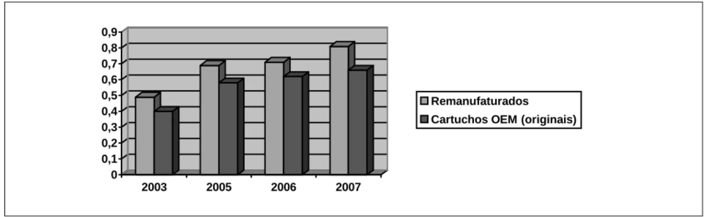 Figura  9  Faturamento  da  venda  de  cartuchos  remanufaturados  ink  jet  e  cartuchos  OEM  (originais) na América Latina nos anos de 2003, 2005, 2006 e 2007 em bilhões (US$) 