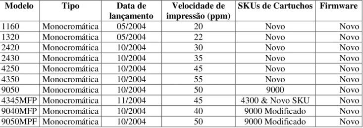 Tabela 6: Lançamento mundial de impressoras Laserjet monocromáticas pela fabricante HP em  2004 