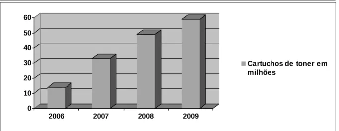 Gráfico 3:  Previsão mundial do consumo de cartuchos de toner de impressoras laser color nos  anos de 2006-2009 