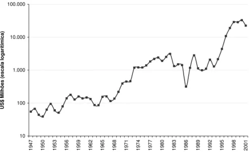 Figura 6 – Fluxo de Investimento Estrangeiro Direto, 1947-2001. 