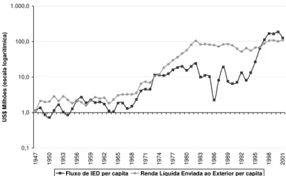 Figura 11 – Evolução dos Fluxos de Investimento Estrangeiro Direto per capita e da  Renda Líquida enviada ao exterior per capita em milhões de dólares