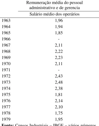 Tabela 3 – Relação entre remuneração média do  pessoal administrativo e de gerência e o salário  médio dos operários na indústria brasileira,  1963-1979