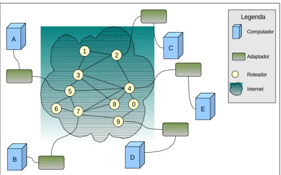 Figura 2 – Conectividade utilizando comutação de pacotes 