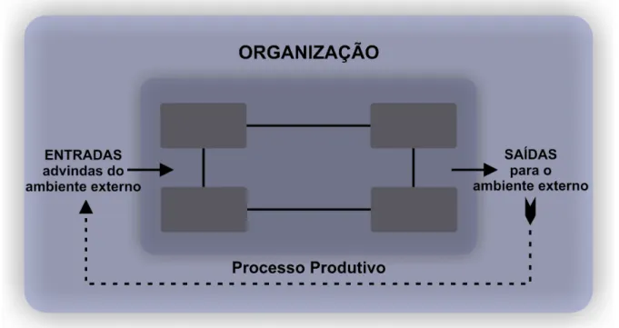 Figura 6 – Processo produtivo segundo Laudon (2006) 