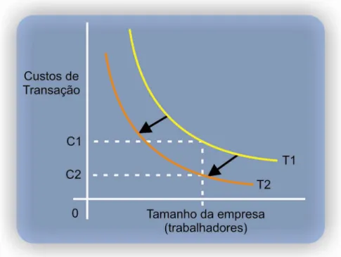 Figura 10 - Teoria dos custos de transação dado impacto do uso da TI nas empresas 5                                                  