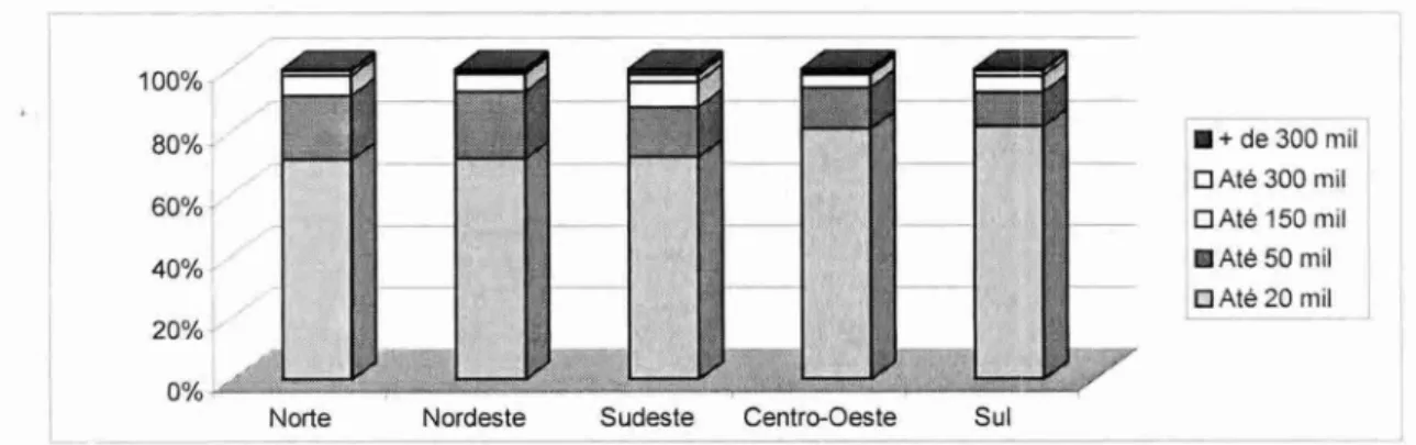 Gráfico 1 —  Percentuais de   Municípios   brasileiros por  número  de habitantes  Fonte: adaptado pelo autor de Cruz et al