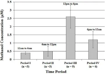 Figure 3. Diurnal methanol concentrations. Each bar represents the average volume-weighted methanol concentration during the given time period
