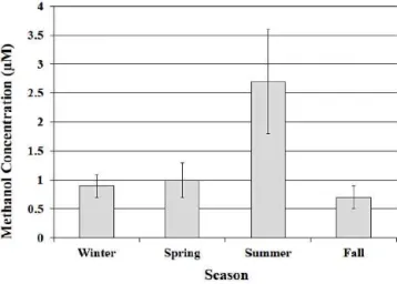 Figure 4. Average volume-weighted methanol concentration plot- plot-ted in each season