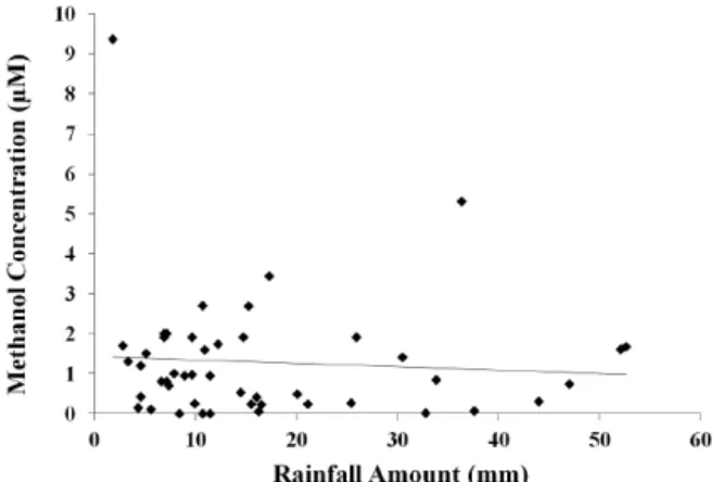 Figure 5. Methanol concentration vs. rainfall amount for all rain events.