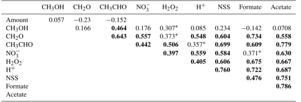 Table 1. Intercorrelations among methanol, formaldehyde, acetaldehyde, and various other rainwater components