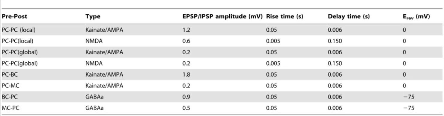 Table 4. Short-term plasticity parameters inferred from Gupta et al. (2000) and traces provided by Silberberg G.