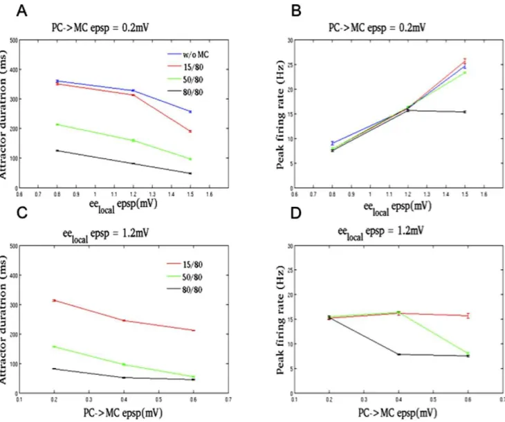 Figure 4. Attractor duration and peak firing rate of PCs during different connection paradigms when connection strengths are varied