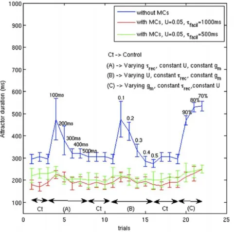 Figure 5. Teasing out the parameters that cause attractor termination. Every point on the figure is an average of the attractor duration of all stored patterns calculated for each trial
