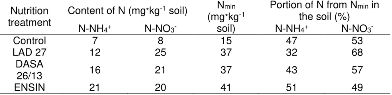 Table 8. Content of ammonium and nitrate nitrogen (mg * kg -1  soil) and portion of  nitrogen forms from N min  in the soil (%) in 2014 (average of sampling dates and 