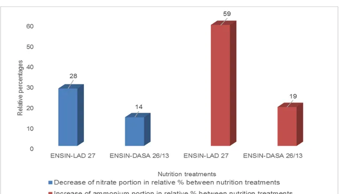 Figure 3. Decrease of nitrate portion at treatment ENSIN compared to treatments  LAD 27 and DASA 26/13 and increase of ammonium portion at treatment ENSIN 