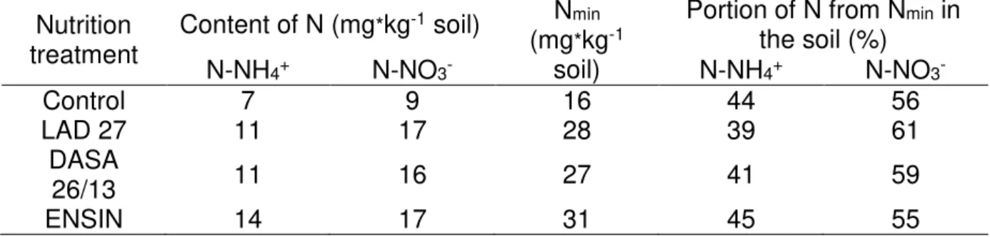 Table 6. Content of ammonium and nitrate nitrogen (mg * kg -1  soil) and portion of  nitrogen forms from N min  in the soil (%) in 2012 (average of sampling dates and 