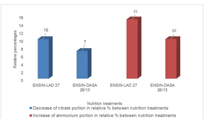 Figure 1. Decrease of nitrate portion at treatment ENSIN compared to treatments  LAD 27 and DASA 26/13 and increase of ammonium portion at treatment ENSIN 