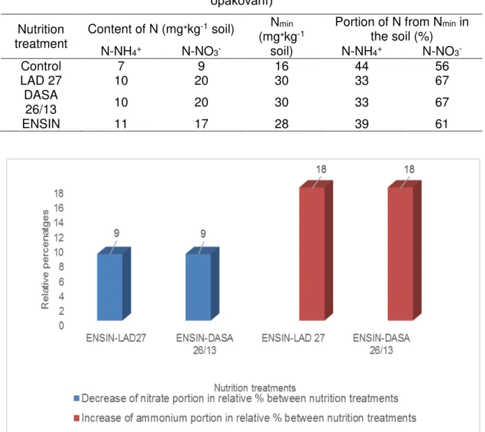 Table 7. Content of ammonium and nitrate nitrogen (mg * kg -1  soil) and portion of  nitrogen forms from N min  in the soil (%) in 2013 (average of sampling dates and 