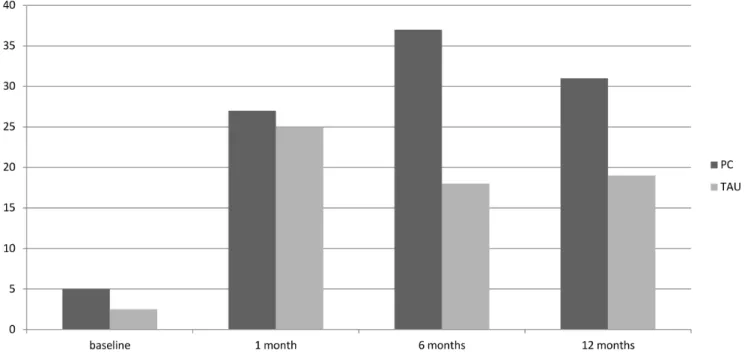 Figure 2. Changes in self reported chest pain as reported using the modified Rose Angina Questionnaire