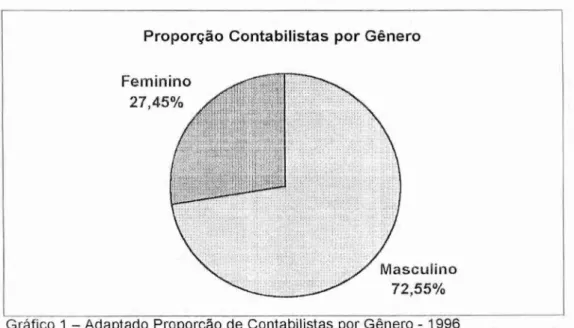 Gráfico 1 — Adaptado  Proporção  de Contabilistas por Gênero - 1996  Fonte: adaptado do CFC (1996, p.13) 