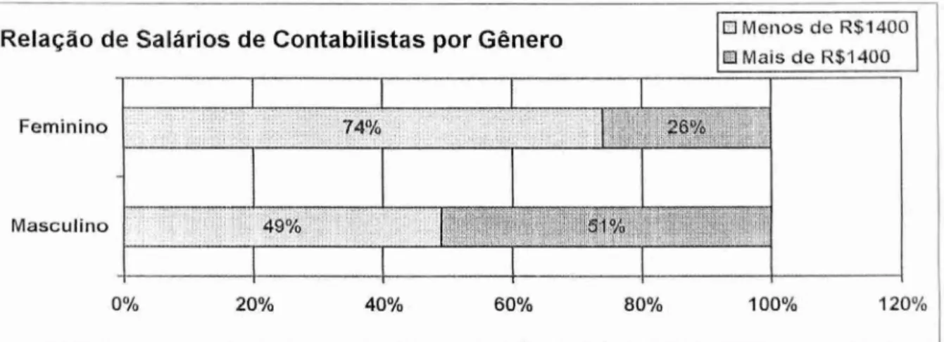 Gráfico 2 —  Adaptado  Relação  de  Salários  de Contabilistas por Gênero  Fonte: Adaptado do  CFC (1996) 