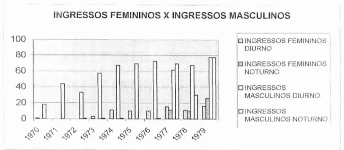 Gráfico 3 - Comparação histórica  dos ingressos no curso por   gênero   — Anos 70 