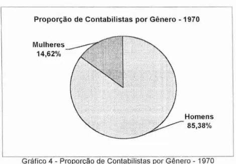 Gráfico 4 - Proporção   de Contabilistas por Gênero  - 1970 