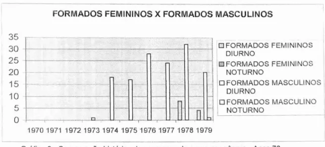 Gráfico 6 - Comparação   histórica   dos egressos do curso por gênero - Anos 70 