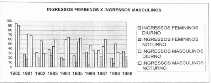 Gráfico 7 - Comparação histórica  dos ingressos no curso por gênero — Anos 80 