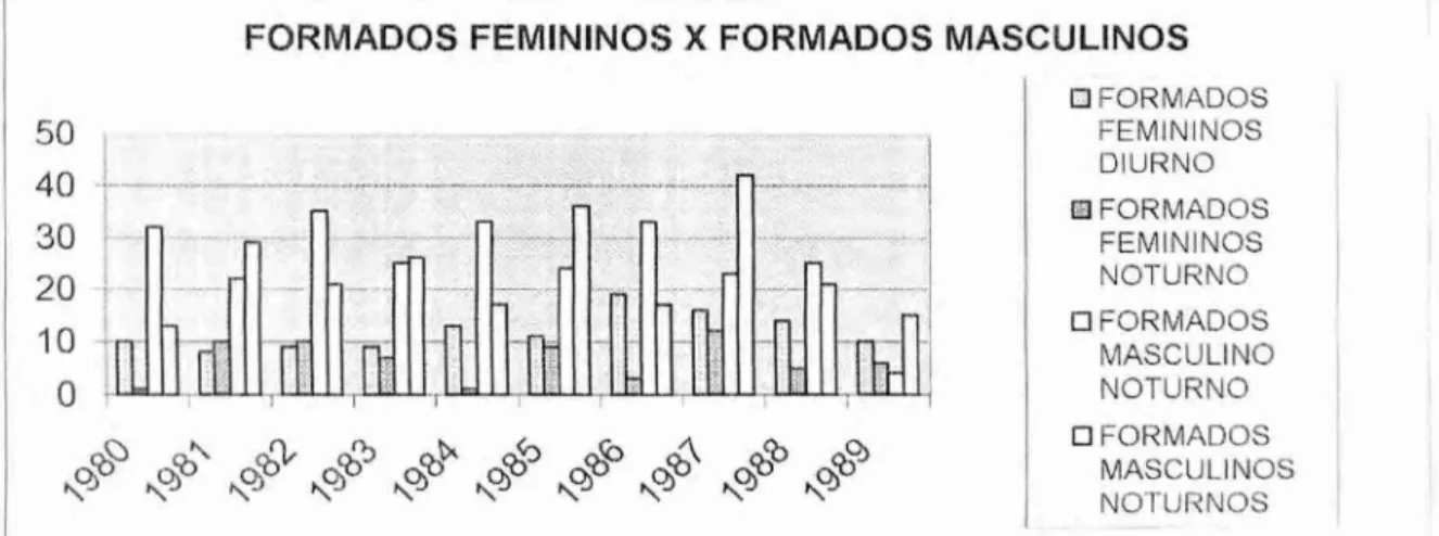 Gráfico 8 -  Compare g&#34;ao histórica  dos egressos do curso por  gênero -  Anos  80 