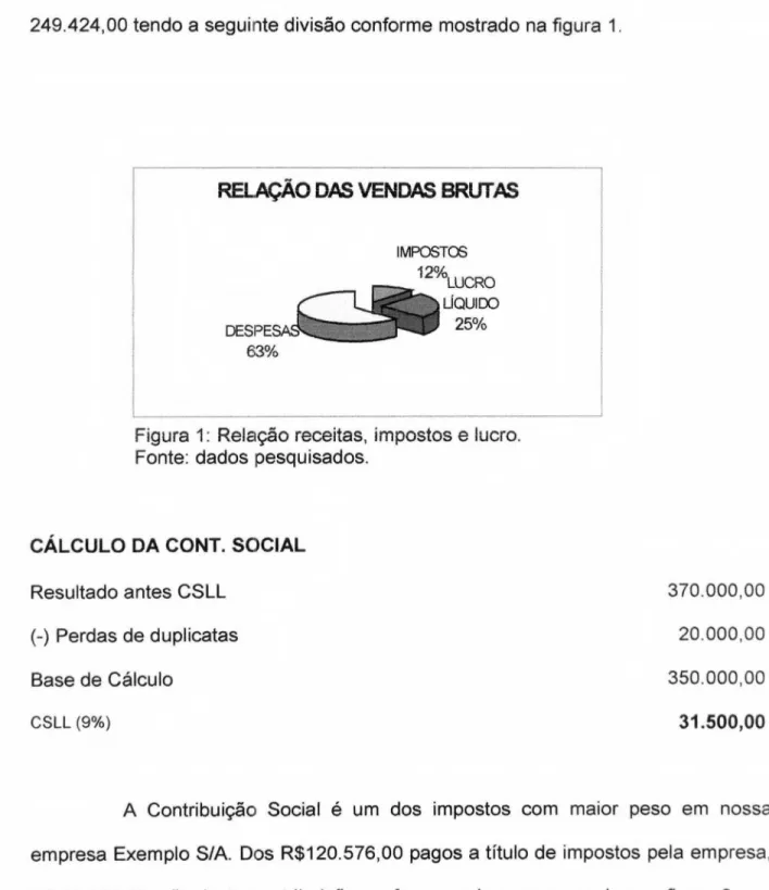 Figura 1: Relação receitas, impostos  e lucro. 