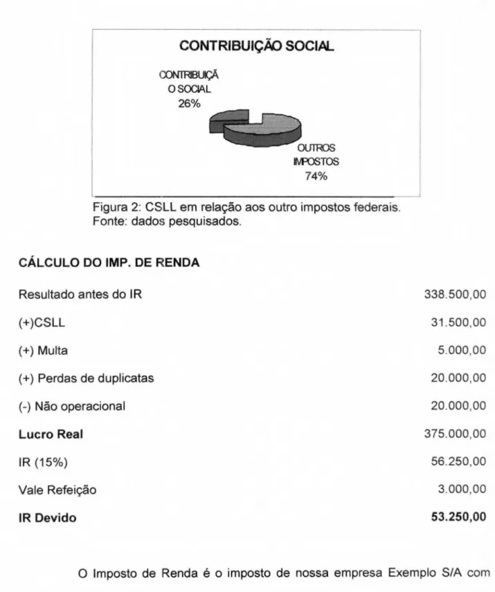 Figura  2: CSLL  em  relação  aos  outro  impostos federais. 