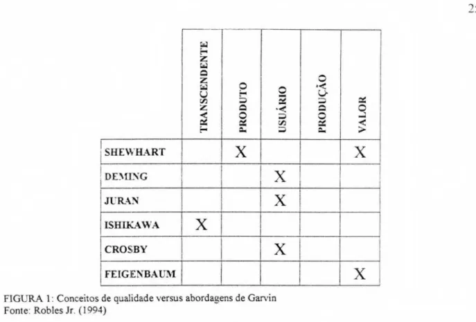 FIGURA 1:  Conceitos de qualidade versus abordagens de Garvin  Fonte: Robles  Jr.  (1994) 