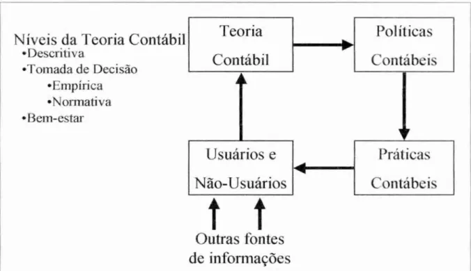 Figura 6 - Configuração das   práticas contábeis   em Glautier  e  Underdown  Fonte:  Glautier  c  Underdown (1994, p.24) 