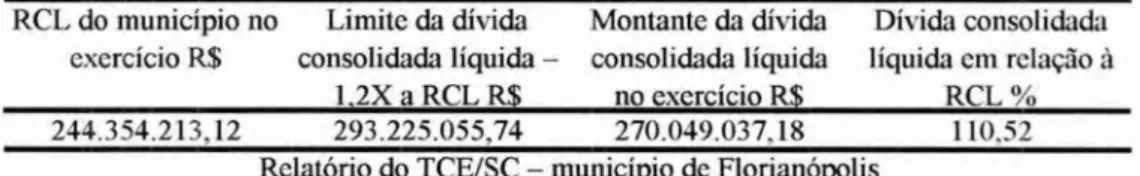Tabela 6 - Divida Consolidada Liquida X Receita Corrente Liquida até  30  Quad.  2002   RCL do   município   no Limite da divida  Montante da divida Divida consolidada 