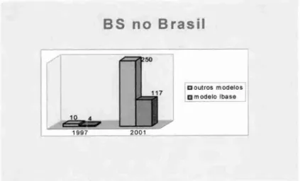 FIG URA  3.1: Balanço  Social no Brasil 