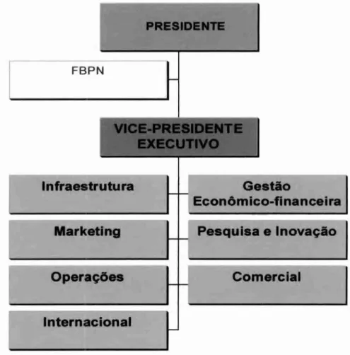 Figura 5.2: Organograma do Boticário  Fonte: Dados Pesquisados   (Boticário,   2002). 