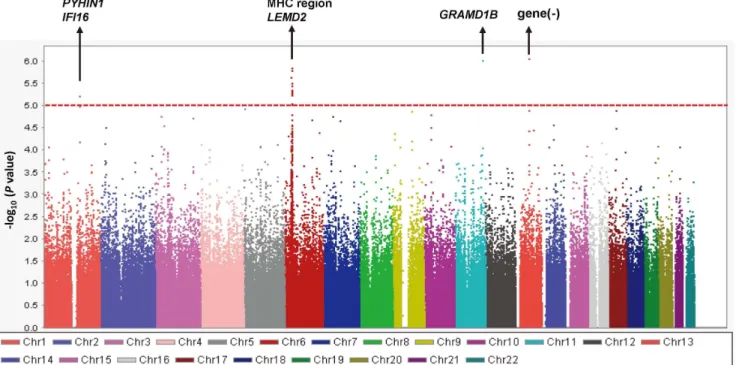 Figure 3. Fine-mapping identification of 6 candidate genomic regions. Plots show the association results of both genotyped and imputed SNPs in the primary GWAS cohort