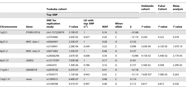 Table 3 shows the SNP most significantly associated with total IgE levels in our GWAS data of each candidate gene on an autosomal chromosome