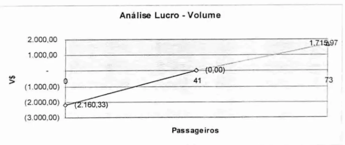 Gráfico 4  -   Análise   Lucro-Volume 