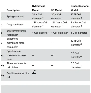 Table 1. The parameters used in each model.