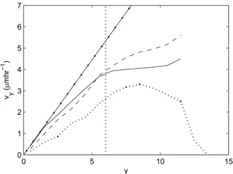 Figure 5.  Average epithelial cell velocity, v y , along the longitudinal crypt axis for each model