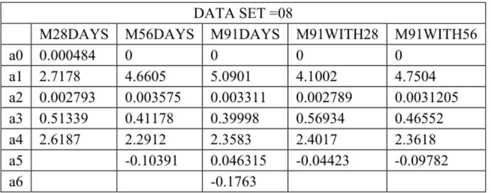 Table 1: Regression coefficients of multiple regression models predicting compressive strength of concrete with medium workability as per  Model ,when data set is of 14