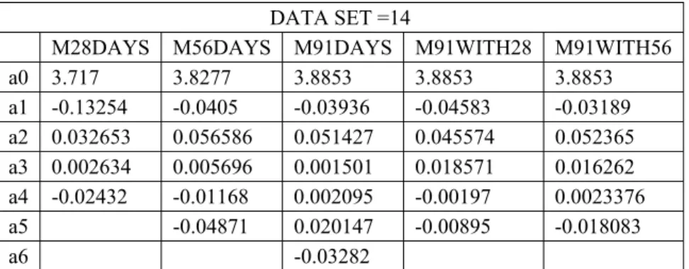 Table 5 : Ridge  coefficients of multiple regression models predicting compressive strength of concrete with medium workability as per Model  ,when data set is of 14
