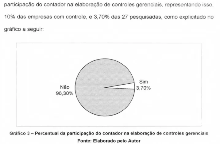 Gráfico 3 —  Percentual da  participação  do contador na  elaboração  de controles  gerencials  Fonte: Elaborado pelo Autor 