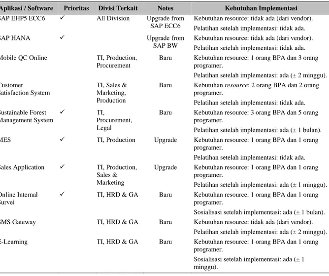 Table 6 Strategi Manajemen SI/TI Usulan   