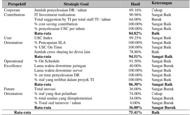 Table 2 Komponen KPI dalam IT Balanced Scorecard   