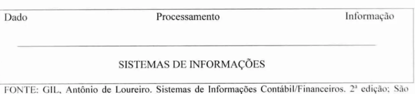 Figura  3 - Modelo simplificado de sistemas de  informações 